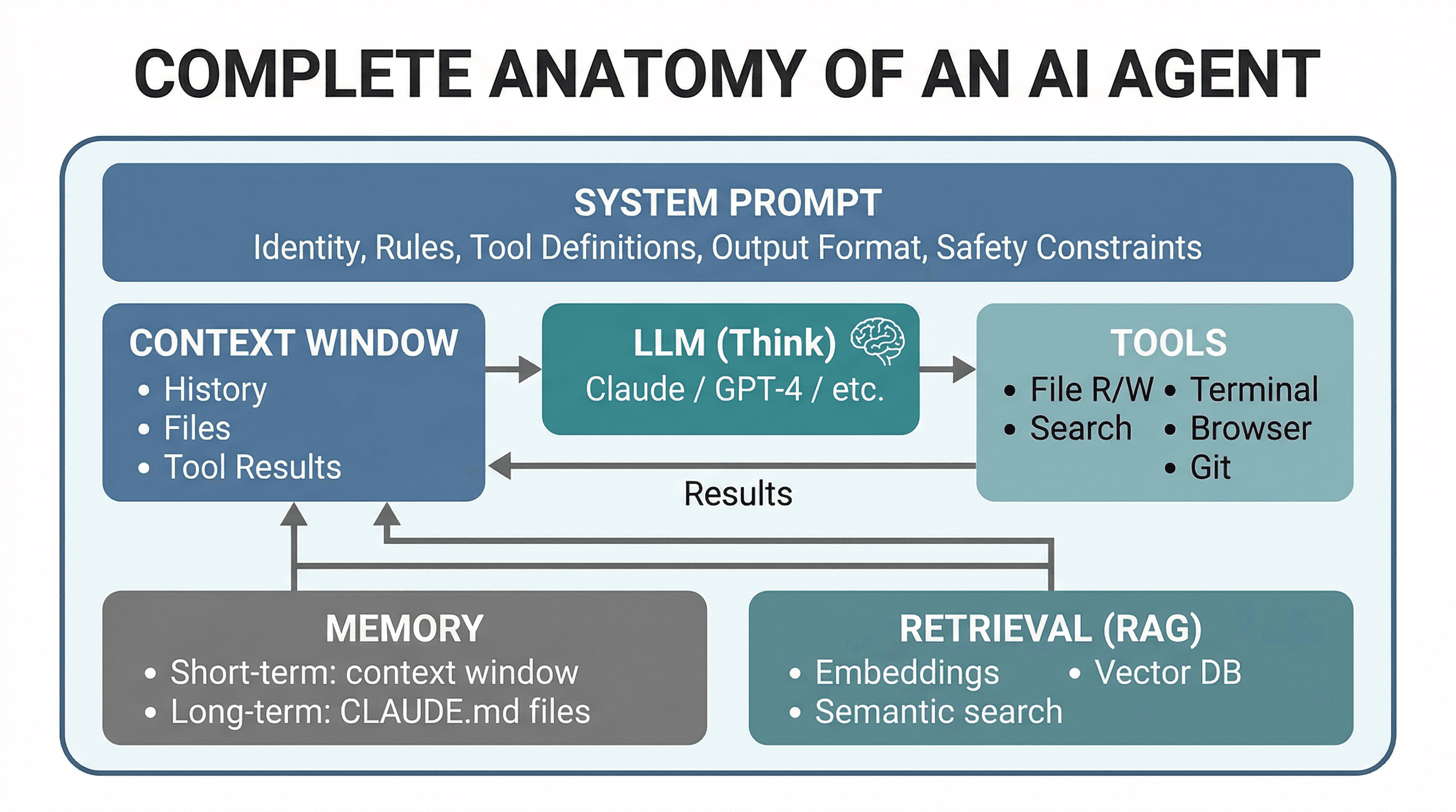 Complete Anatomy of an AI Agent: System Prompt at the top, Context Window feeding the LLM which calls Tools, with Results looping back, and Memory plus Retrieval (RAG) feeding into the Context Window