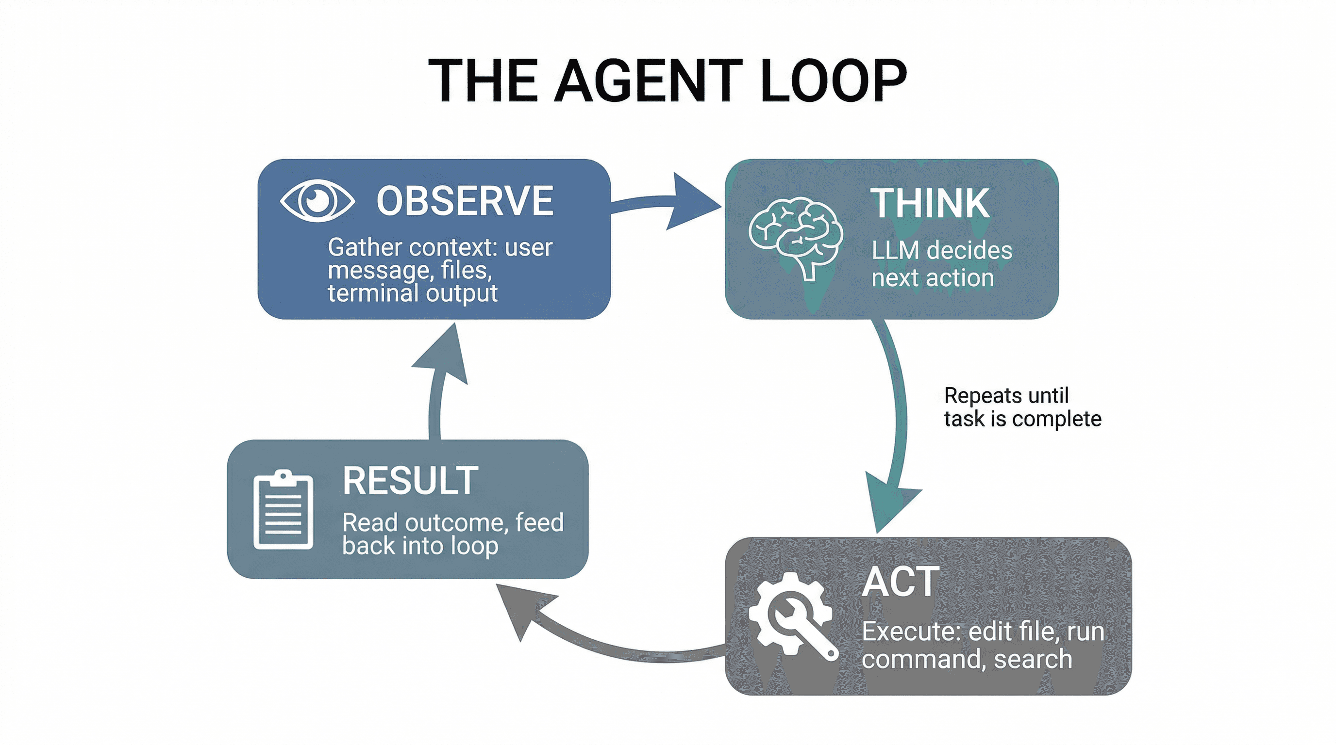 The Agent Loop diagram showing four steps in a cycle: Observe (gather context), Think (LLM decides), Act (execute tools), and Result (feed back) repeating until the task is complete
