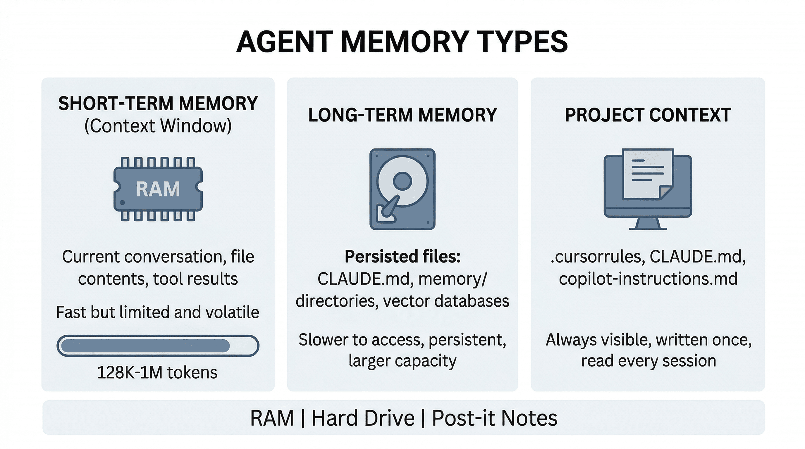 Agent Memory Types diagram comparing three columns: Short-Term Memory (Context Window) like RAM, Long-Term Memory like a hard drive, and Project Context like post-it notes