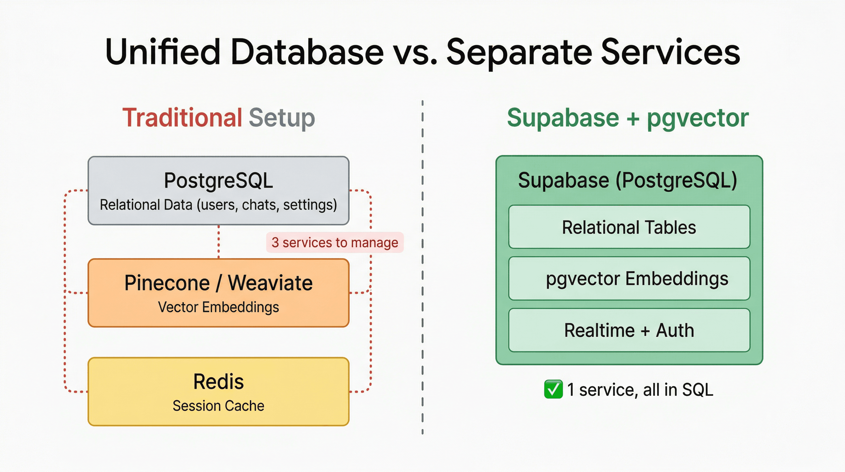 Comparison diagram: traditional setup with PostgreSQL, Pinecone, and Redis as 3 separate services versus Supabase with pgvector as 1 unified service