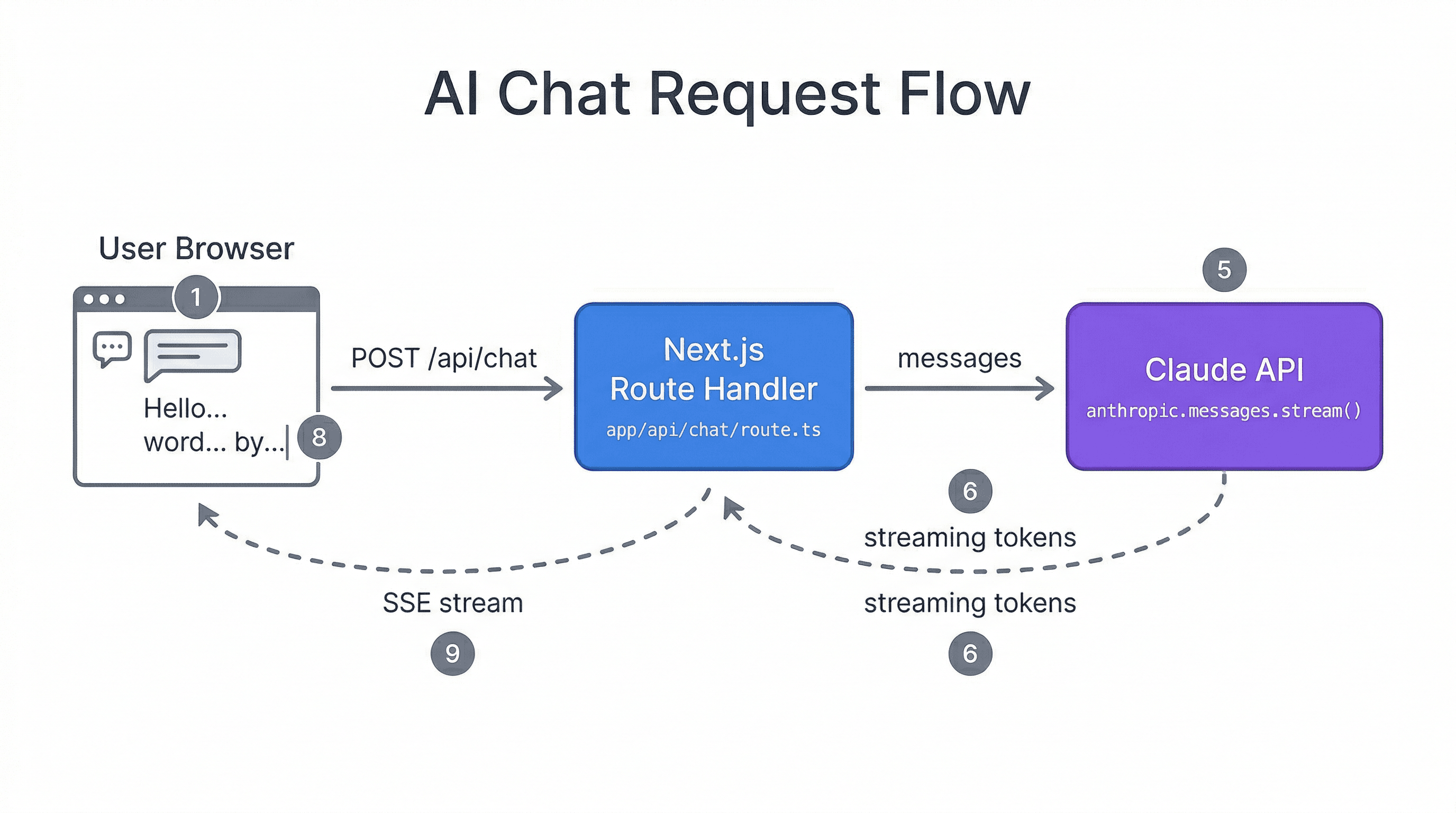 AI chat request flow: User Browser sends POST to Next.js Route Handler, which forwards messages to Claude API, which streams tokens back through SSE