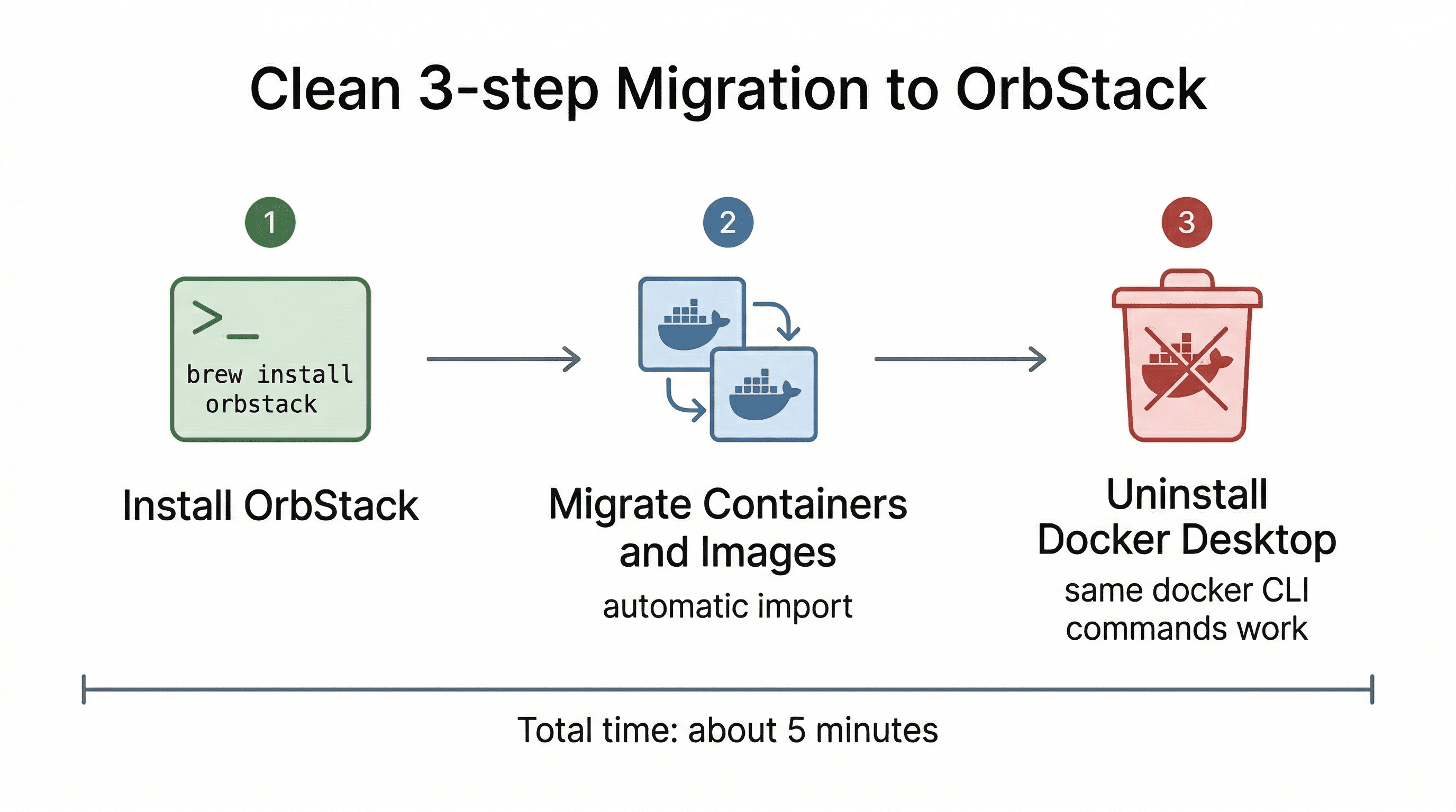 3-step migration workflow: Install OrbStack via brew, migrate containers and images automatically, then uninstall Docker Desktop. Total time about 5 minutes.