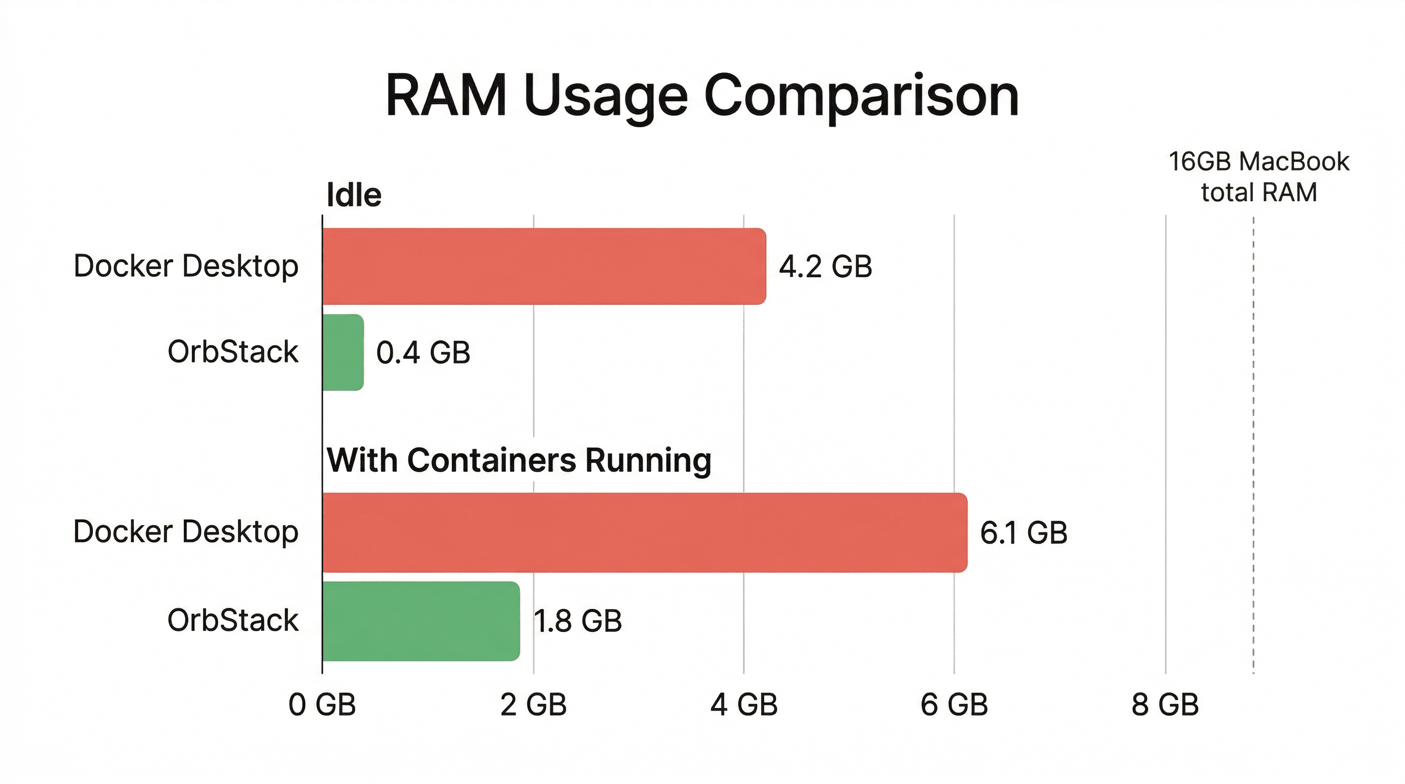 Bar chart comparing RAM usage: Docker Desktop uses 4.2 GB idle and 6.1 GB with containers, while OrbStack uses 0.4 GB idle and 1.8 GB with containers