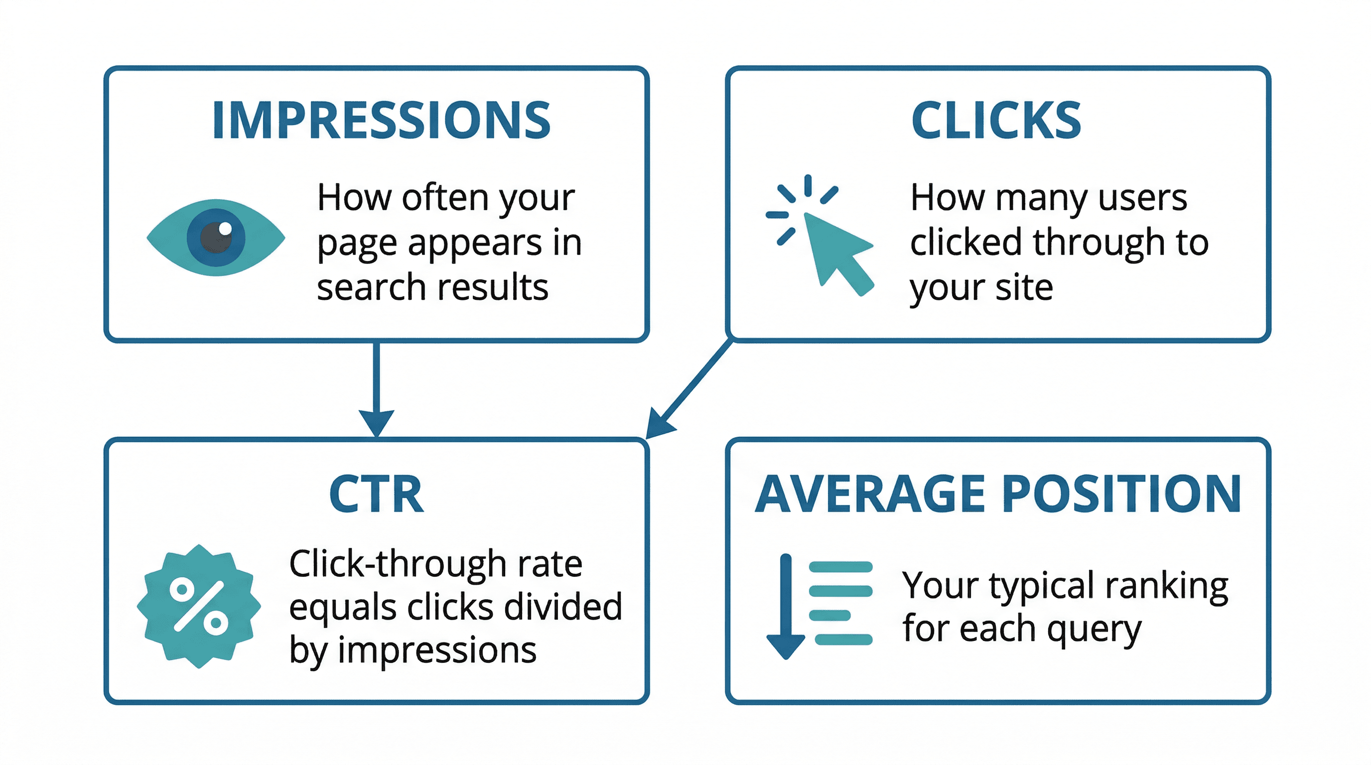 Diagram showing the four key Google Search Console performance metrics: Impressions, Clicks, CTR, and Average Position