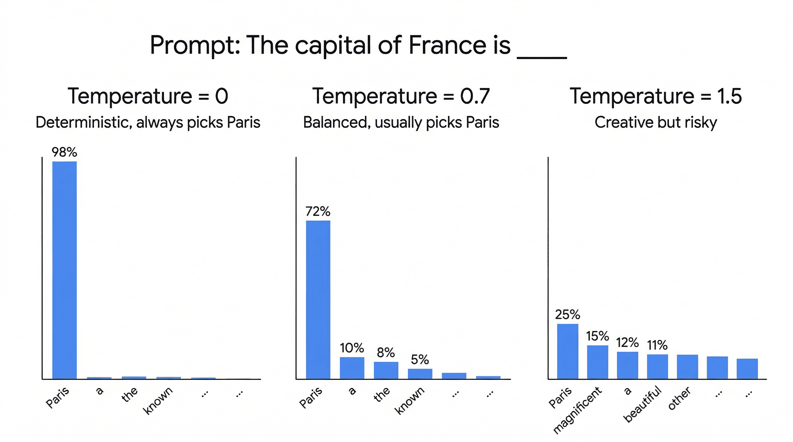 Three bar charts comparing temperature settings: Temperature 0 gives 98% to Paris, Temperature 0.7 gives 72% to Paris, Temperature 1.5 spreads probability across many words