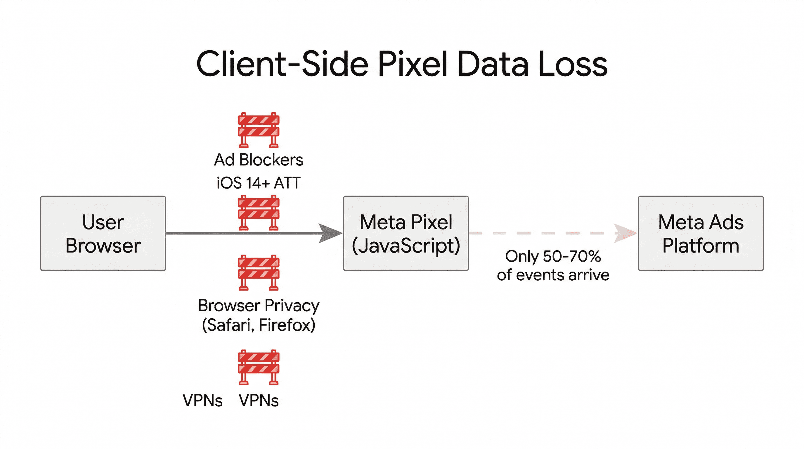 Diagram showing how ad blockers, iOS 14+ ATT, browser privacy settings, and VPNs block the client-side Meta Pixel, causing only 50-70% of events to reach Meta's ads platform