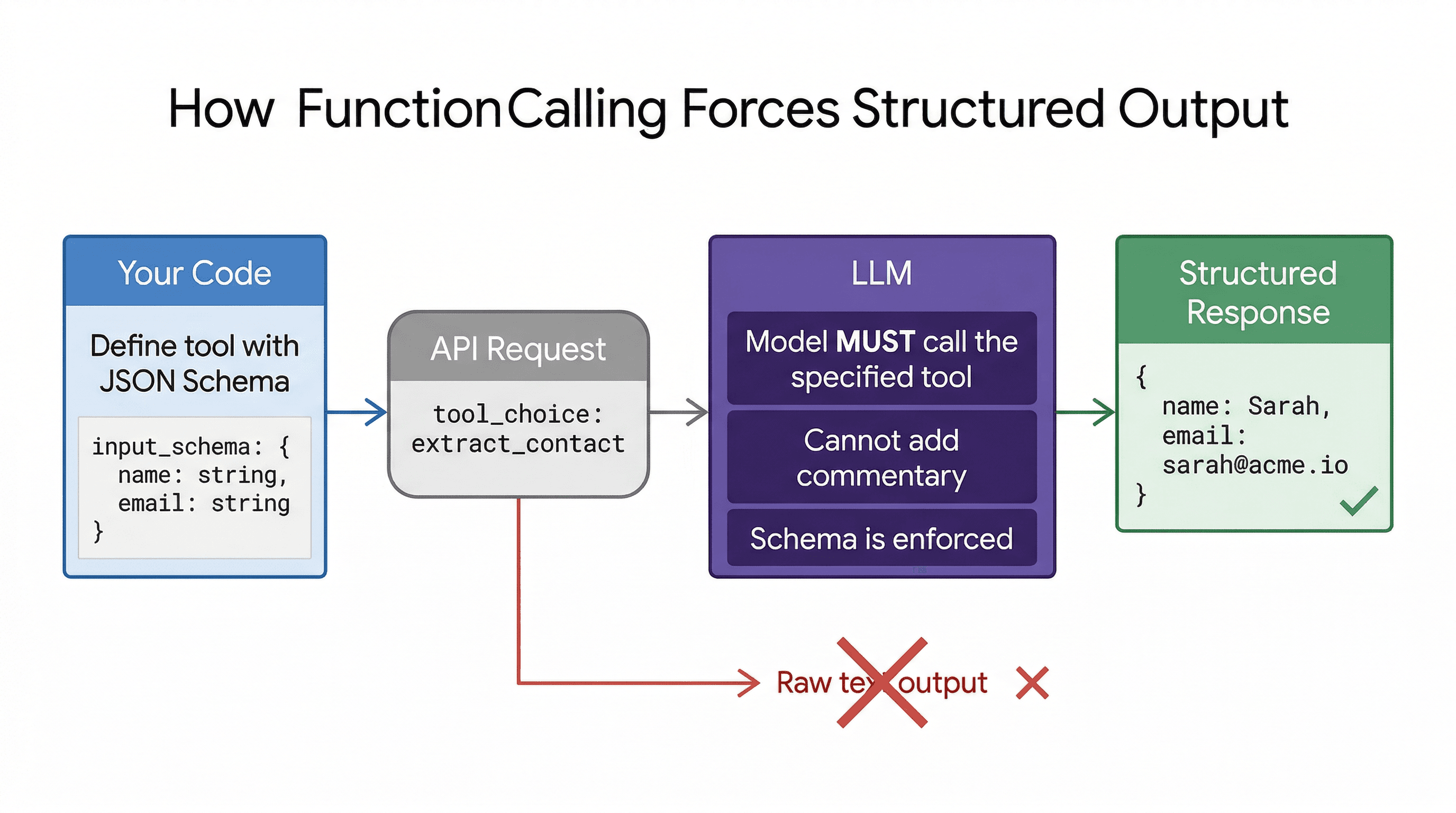 Flowchart showing how function calling works: your code defines a tool with JSON Schema, the API request uses tool_choice to force the model to call that tool, the LLM must conform to the schema and cannot add commentary, and the response comes back as structured data