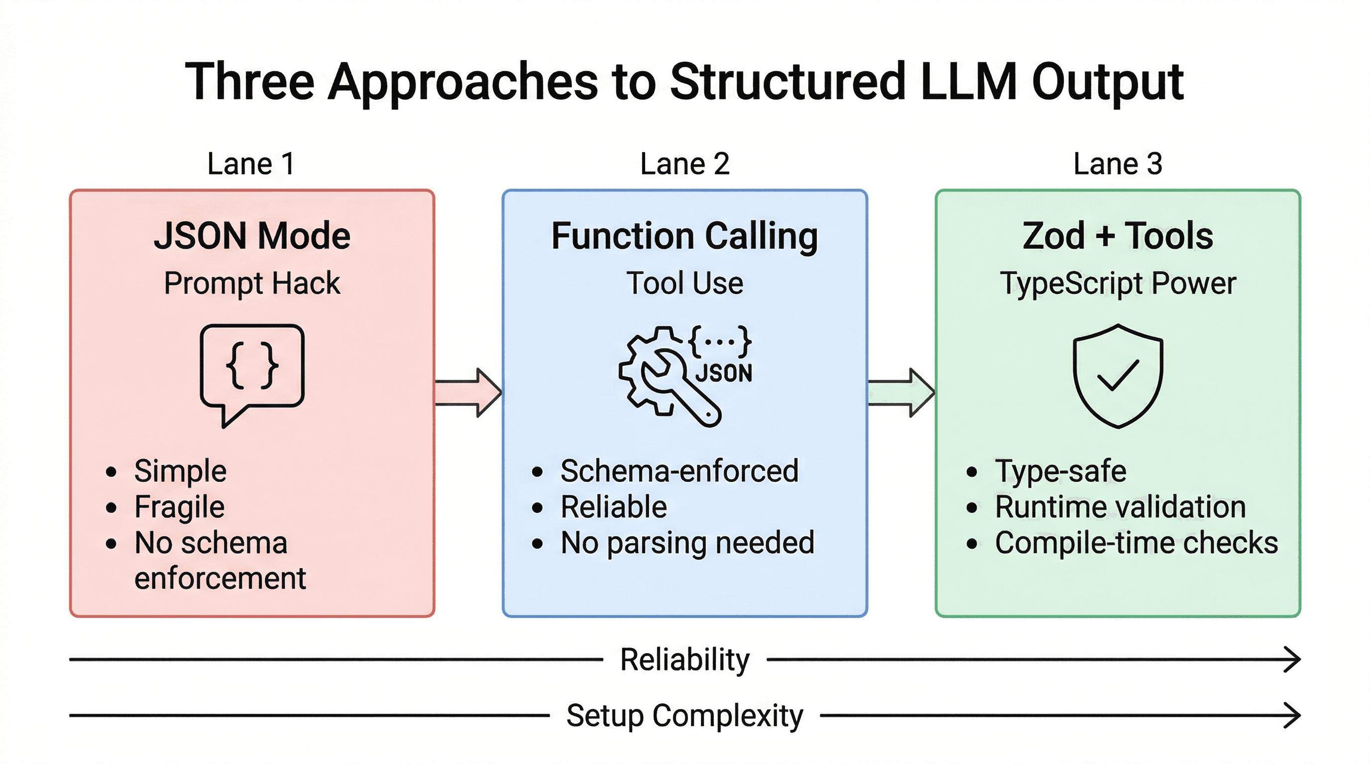 Diagram comparing three approaches to structured LLM output: JSON Mode (simple but fragile), Function Calling (schema-enforced and reliable), and Zod plus Tools (type-safe with runtime validation), arranged from least to most reliable