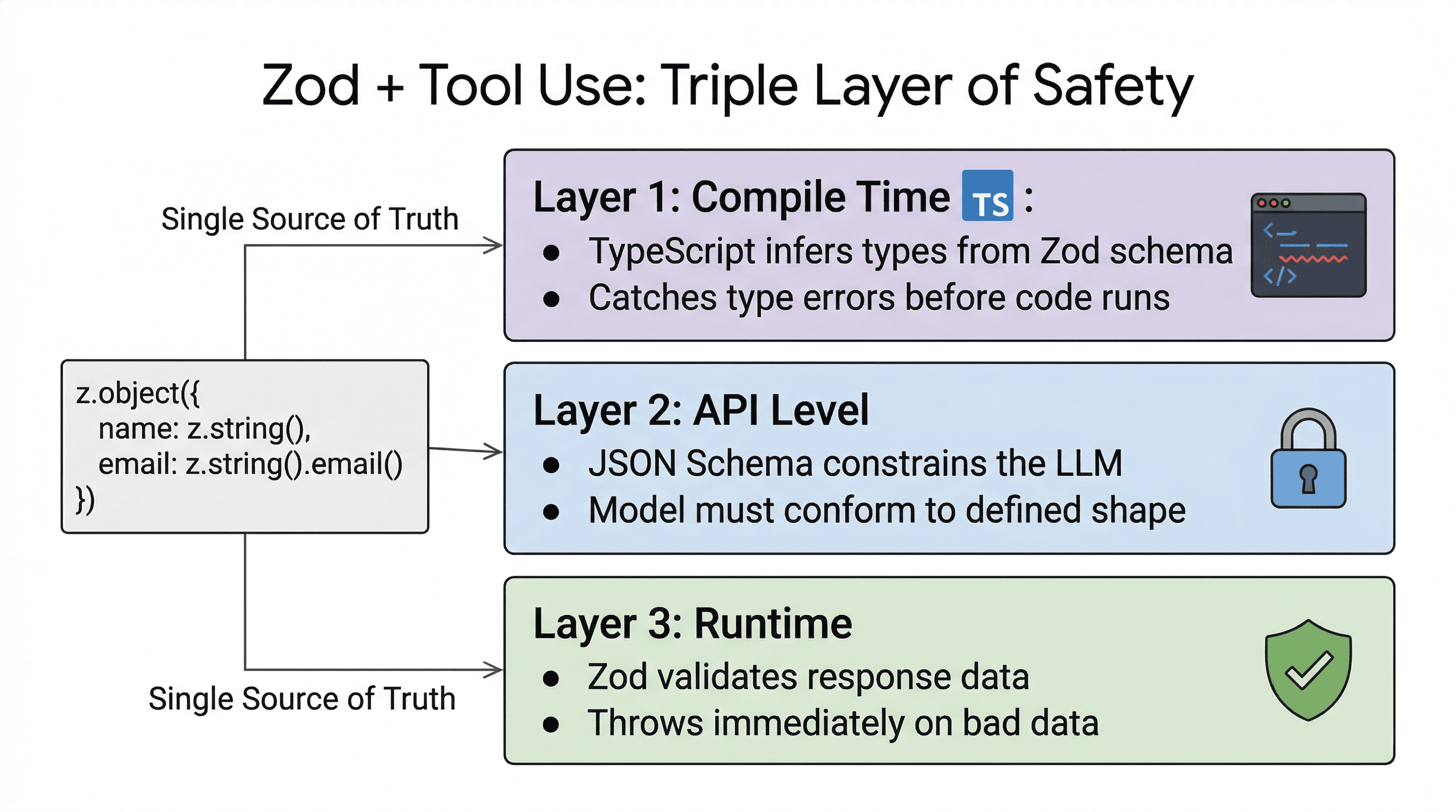 Diagram showing Zod plus Tool Use providing three layers of safety: compile-time TypeScript type inference, API-level JSON Schema enforcement, and runtime Zod validation - all from a single Zod schema as the source of truth