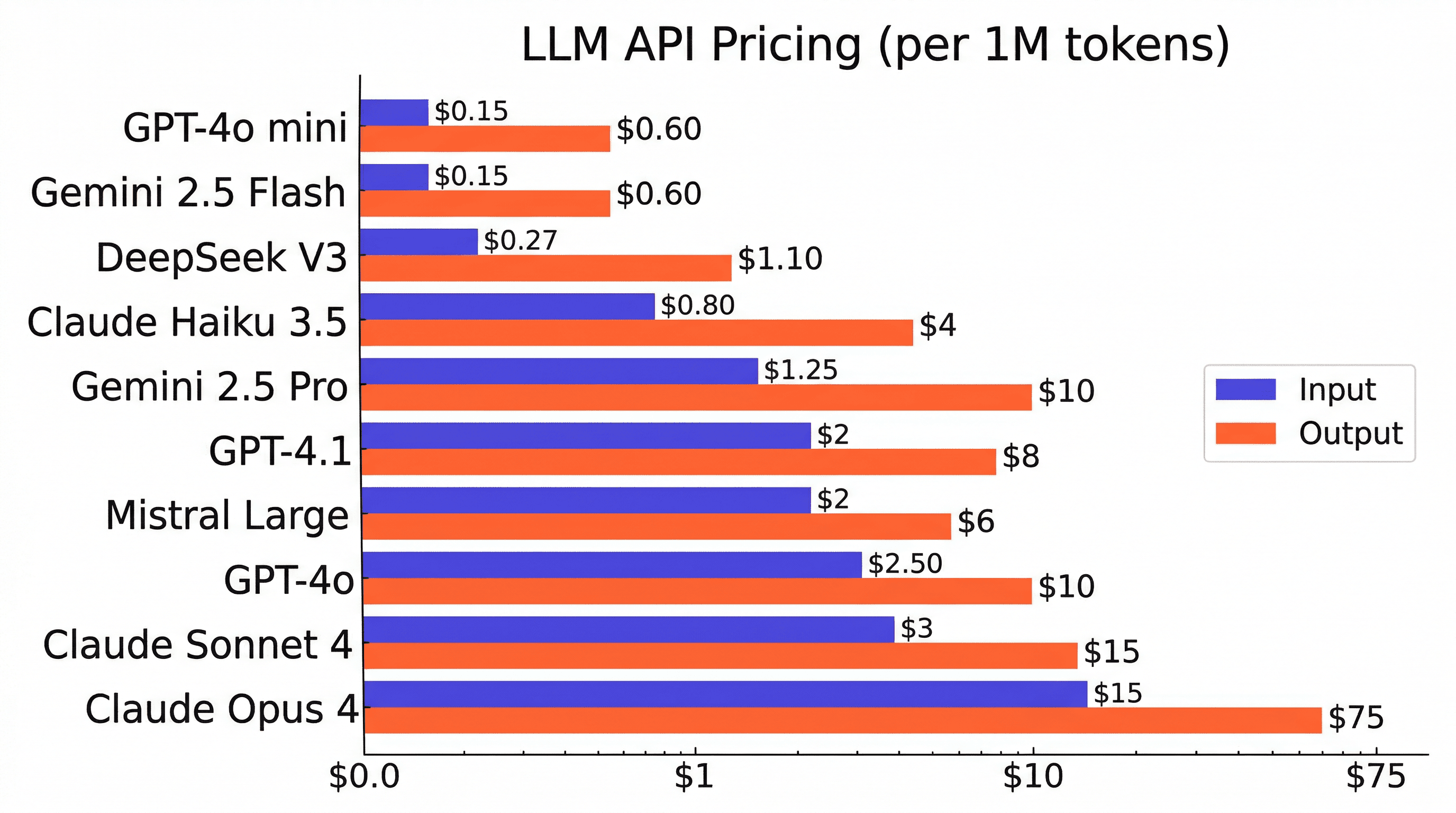 Horizontal bar chart comparing LLM API pricing per 1M tokens across 10 models, from GPT-4o mini at $0.15 input to Claude Opus 4 at $75 output